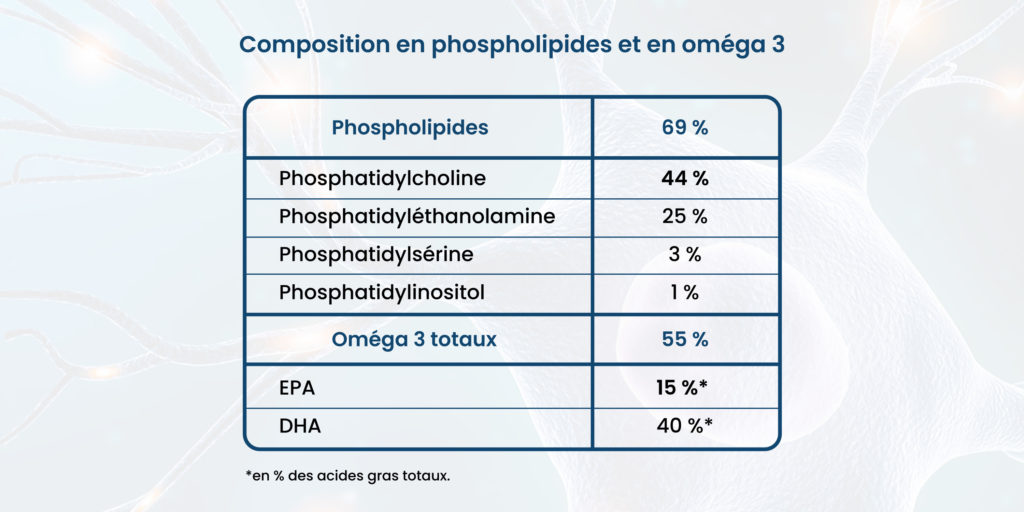 composition en phospholipides